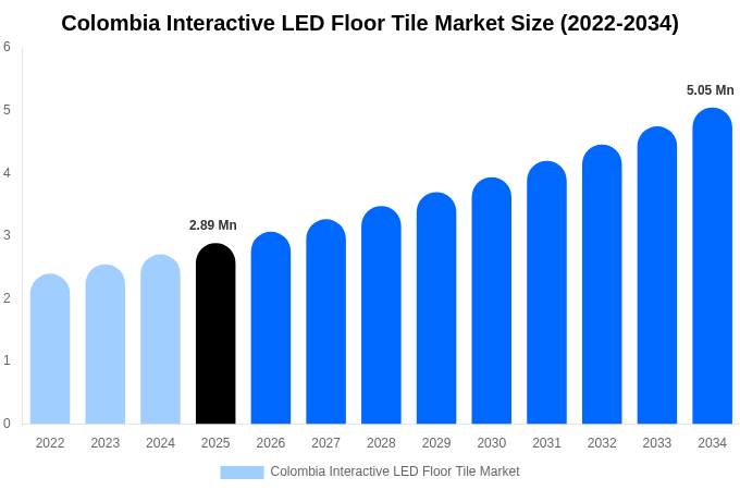 コロンビア インタラクティブLEDフロアタイル市場 市場規模・シェアレポート 2034年まで