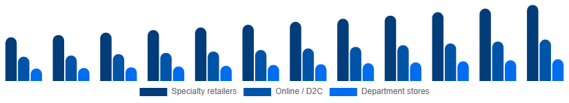 Colombia Intimate Lingerie Market Distribution Channel 2025-2033