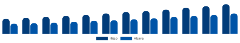 Colombia Islamic Clothing Market Type 2025-2033