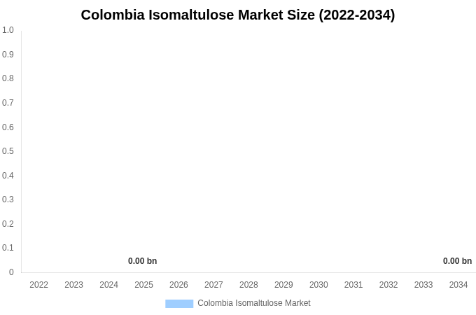 コロンビア イソマルツロース市場 市場規模・シェア・成長レポート [2034年まで]