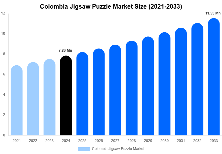 Colombia Jigsaw Puzzle Market Size Report By 2033
