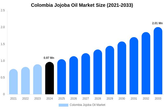 Colombia Jojoba Oil Market Size, Share & Trends Report By 2033