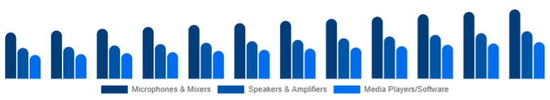 Colombia Karaoke System Market Component 2025-2033