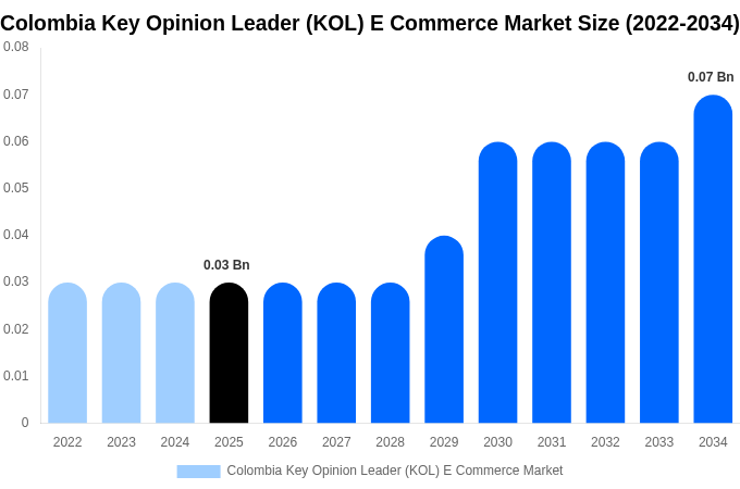 Colombia Key Opinion Leader (KOL) E Commerce Market Size, Trends & Forecast Analysis (2026-2034)