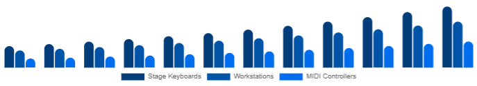 Colombia Keyboard Synthesizers Market Form Factor 2025-2033