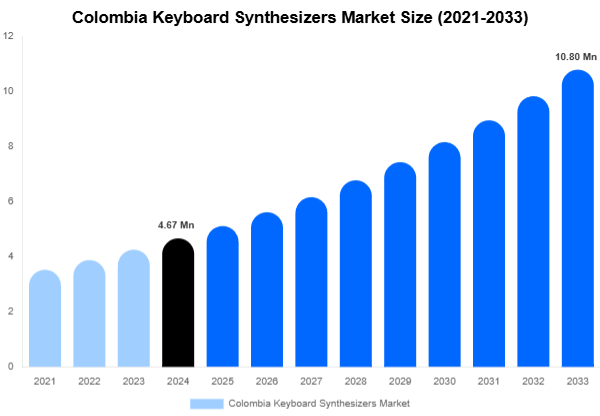 Colombia Keyboard Synthesizers Market Size, Share | Growth Analysis By [2033]