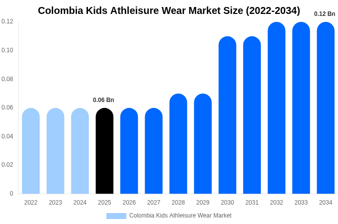 Colombia Kids Athleisure Wear Market Size, Share & Trends Report By 2034
