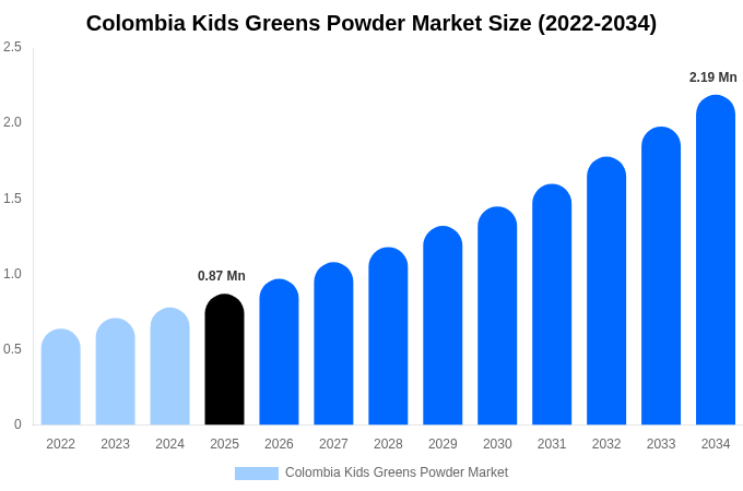 Colombia Kids Greens Powder Market Size, Share Report By 2034