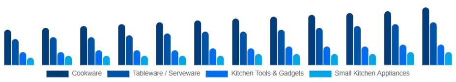 Colombia Kitchenware Market Product Type 2025-2033