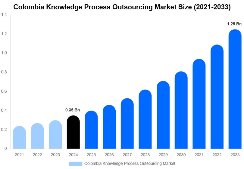 Colombia Knowledge Process Outsourcing Market Size Report By 2033