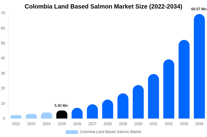 Colombia Land Based Salmon Market Size Report By 2034