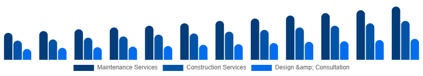 Colombia Landscaping Services Market Type 2025-2033