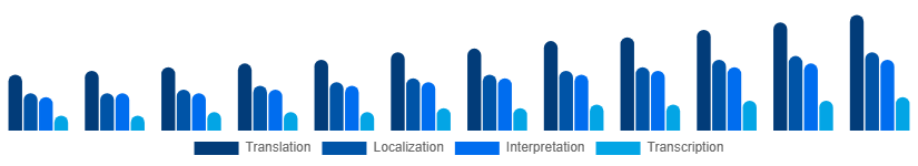 Colombia Language Services Market Service Type 2025-2033