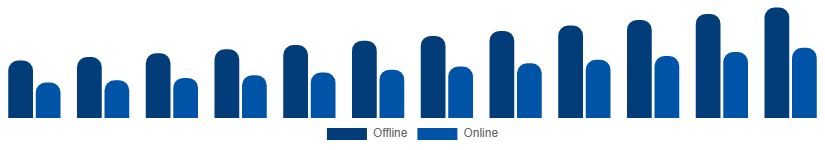 Colombia Laptop Accessories Market Distribution Channel 2025-2033