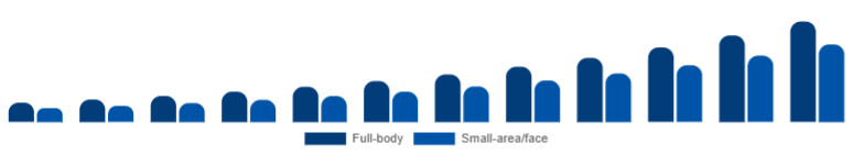 Colombia Laser Hair Removal Device Market Application 2025-2033