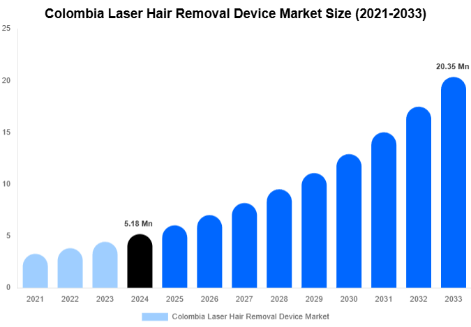 Colombia Laser Hair Removal Device Market Size, Share And Growth Report By 2033