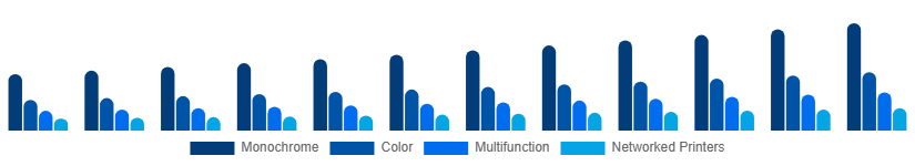Colombia Laser Printing Market Printer Type 2025-2033