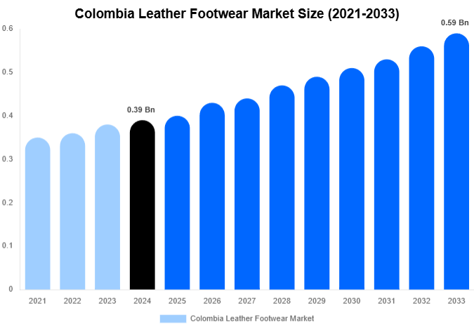 Colombia Leather Footwear Market Size And Share Report By 2033