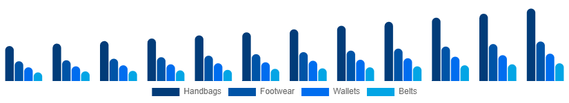 Colombia Leather Goods Market Product 2025-2033