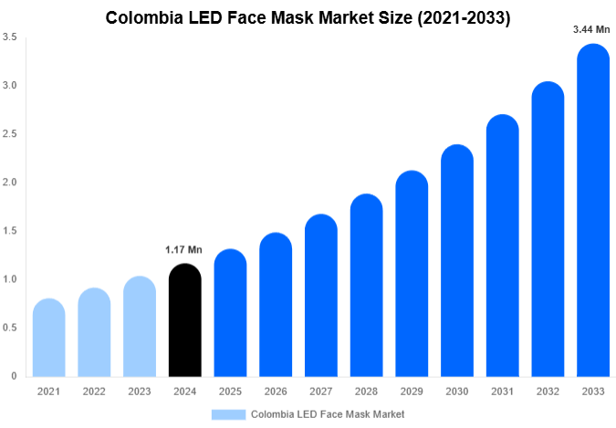 Colombia LED Face Mask Market Size, Share Report By 2033