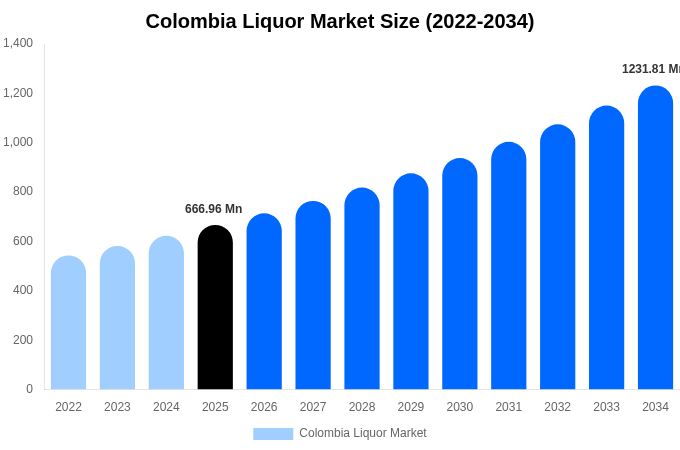 Colombia Liquor Market Size & Share Report By 2034