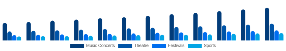 Colombia Live Entertainment Market Event Type 2025-2033