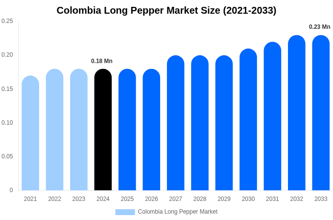 Colombia Long Pepper Market Size & Share Report By 2033