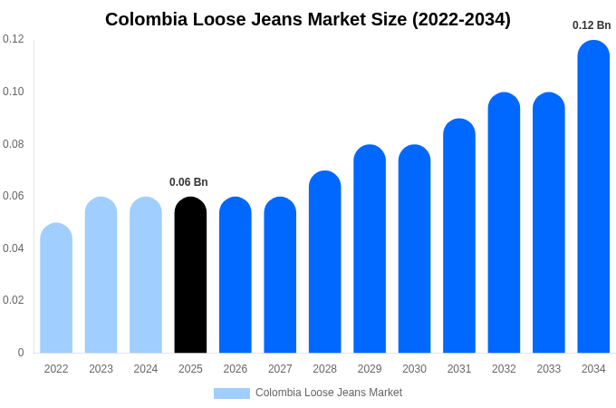 Colombia Loose Jeans Market Size, Share & Growth Analysis By [2034]