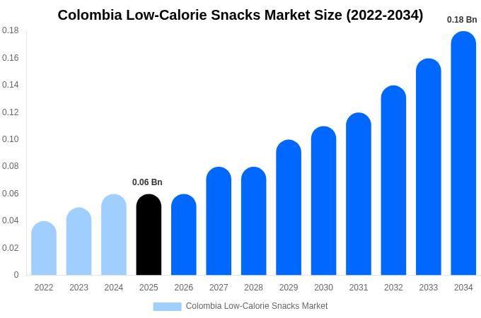 Colombia Low-Calorie Snacks Market Size, Share & Growth Report By [2034]
