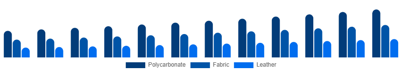 Colombia Luggage and Bags Market Material 2025-2033