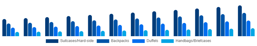 Colombia Luggage and Bags Market Product Category 2025-2033