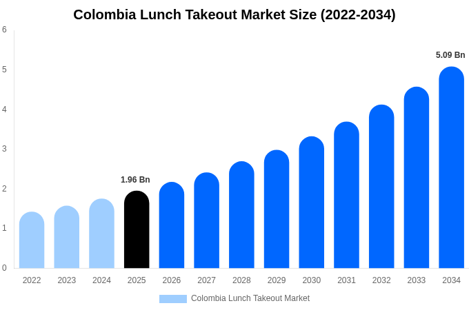 Colombia Lunch Takeout Market Size, Share & Growth Report By [2034]