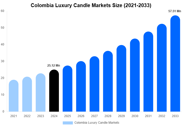 Colombia Luxury Candle Markets Size, Share And Growth Report By 2033