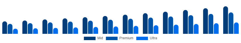 Colombia Luxury Car Market Price Tier 2025-2033