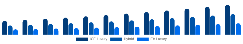 Colombia Luxury Car Market Propulsion 2025-2033