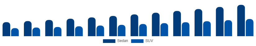 Colombia Luxury Car Market Vehicle Type 2025-2033