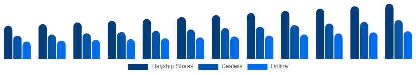 Colombia Luxury Furniture Market Distribution 2025-2033