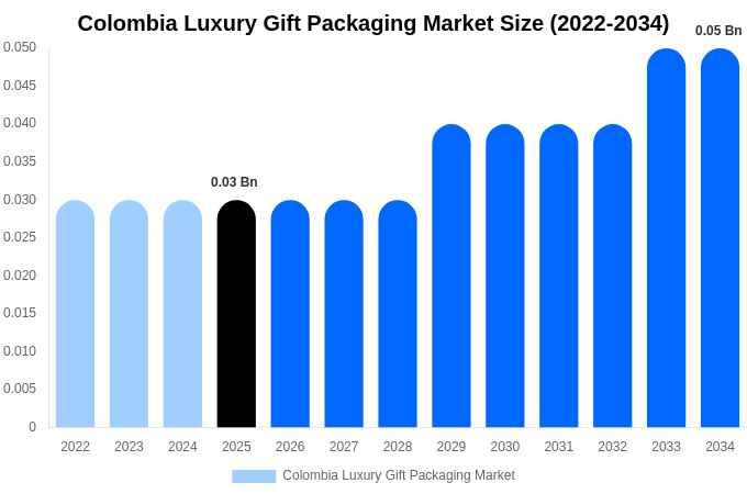 Colombia Luxury Gift Packaging Market Size, Share & Growth Report By [2034]