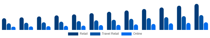 Colombia Luxury Goods Market Channels 2025-2033