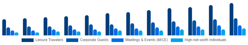 Colombia Luxury Hotel Market Customer Type 2025-2033
