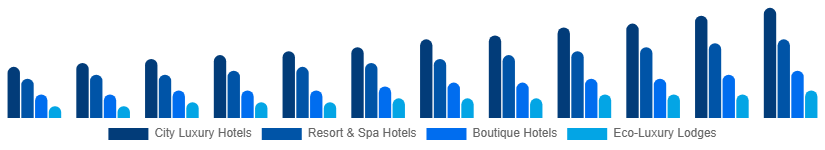 Colombia Luxury Hotel Market Hotel Type 2025-2033