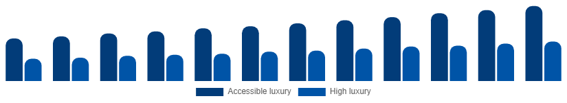 Colombia Luxury Leather Goods Market Price tier 2025-2033
