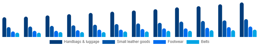 Colombia Luxury Leather Goods Market Product 2025-2033