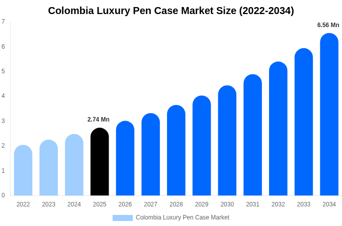 Colombia Luxury Pen Case Market Size, Share & Growth Analysis By [2034]