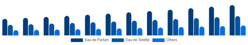 Colombia Luxury Perfume Market Product Type 2025-2033