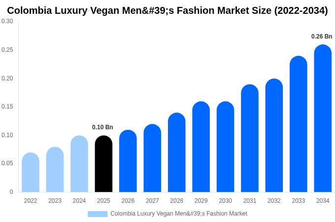Colombia Luxury Vegan Men's Fashion Market Size & Share Report By 2034
