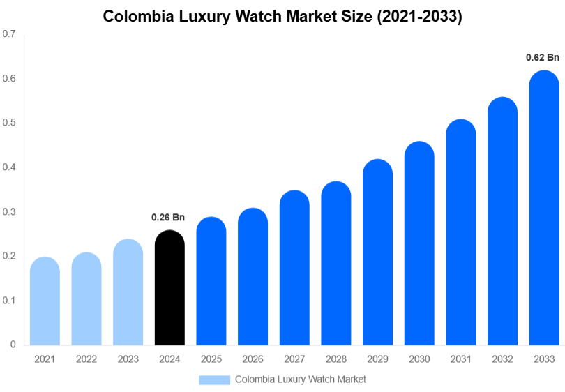 Colombia Luxury Watch Market Size, Share & Trends Report By 2033