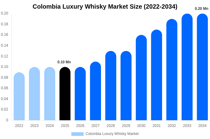 Colombia Luxury Whisky Market Size, Share & Trends Report By 2034