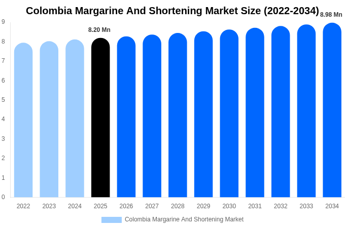 Colombia Margarine And Shortening Market Size & Share Report By 2034