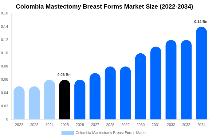 Colombia Mastectomy Breast Forms Market Size, Share Report By 2034